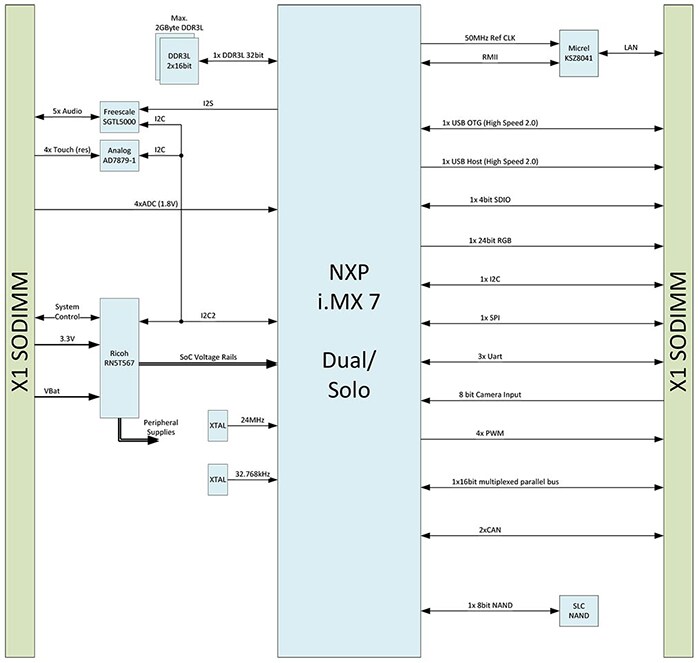 Block Diagram - Toradex i.MX 7 Computer-on-Modules